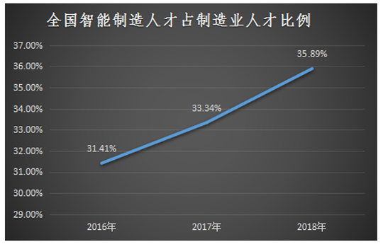 新職業(yè)——智能制造工程技術(shù)人員就業(yè)景氣現(xiàn)狀分析報告