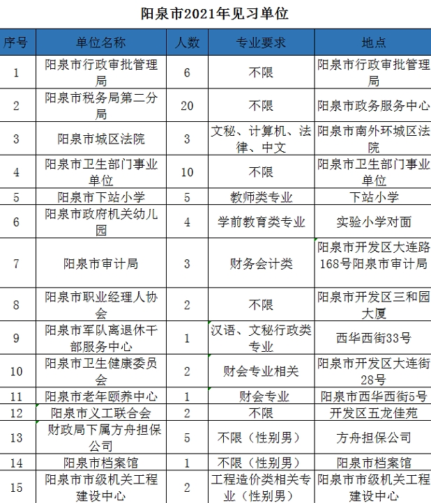 陽(yáng)泉市2021年就業(yè)見(jiàn)習(xí)報(bào)名開(kāi)始啦！快來(lái)！